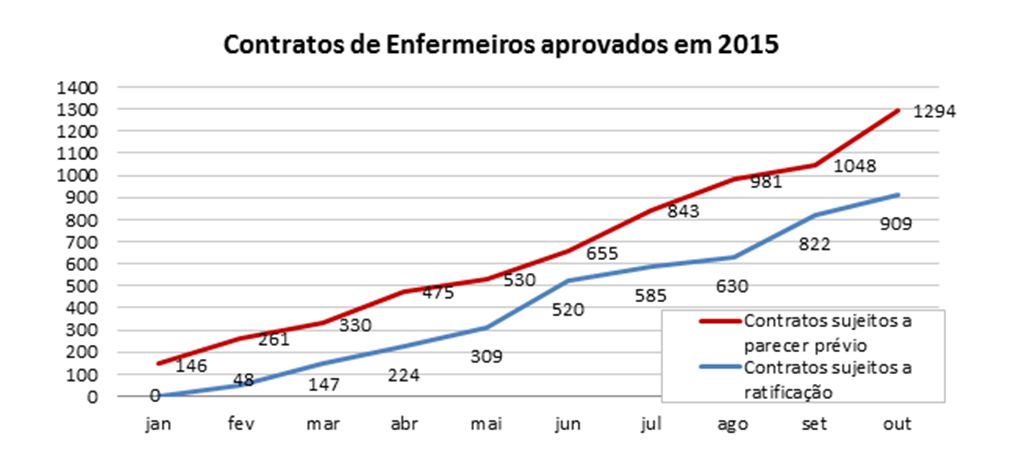 contratos de enfermeiros aprovados em 2015.png